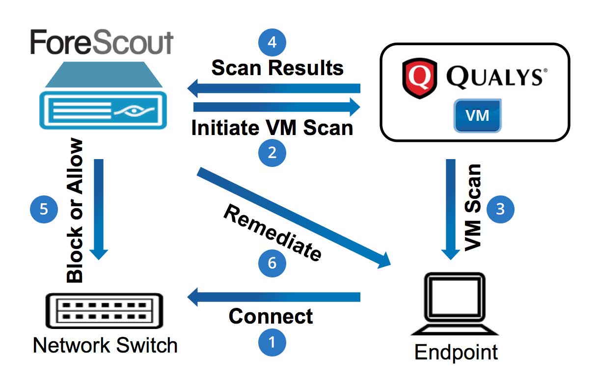 Figure 1: ForeScout-Qualys VM Workflow Resulting from Addition of a New Endpoint