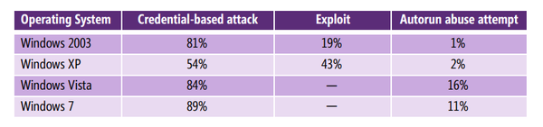 Figure 1: Conficker attack categorization