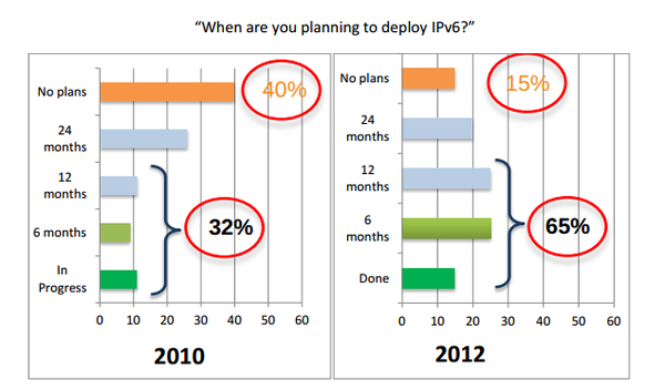 ipv6_deployment_plans.png