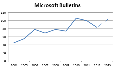 Microsoft Bulletins